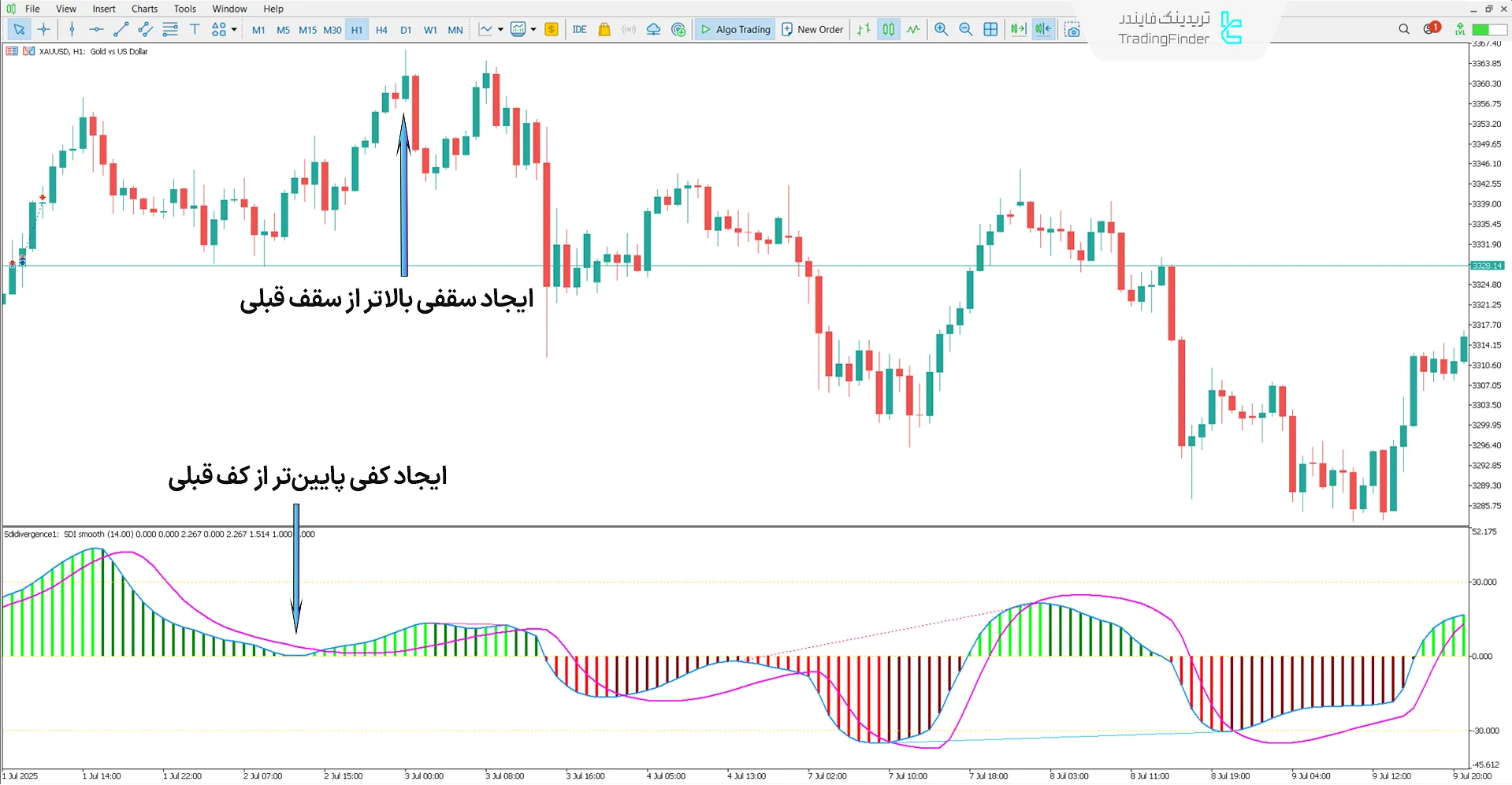 اندیکاتور واگرایی تقاضای سیبت (Sibbet Demand Divergence) متاتریدر 5 2