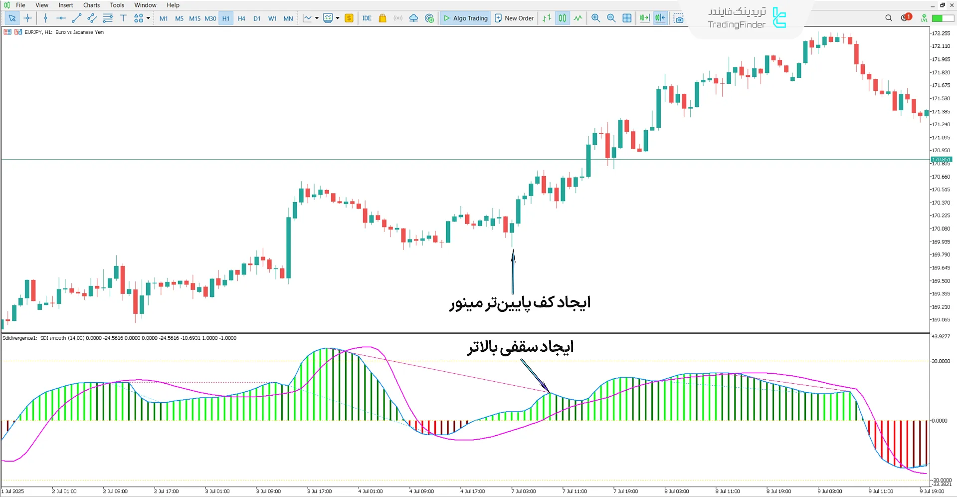 اندیکاتور واگرایی تقاضای سیبت (Sibbet Demand Divergence) متاتریدر 5 1