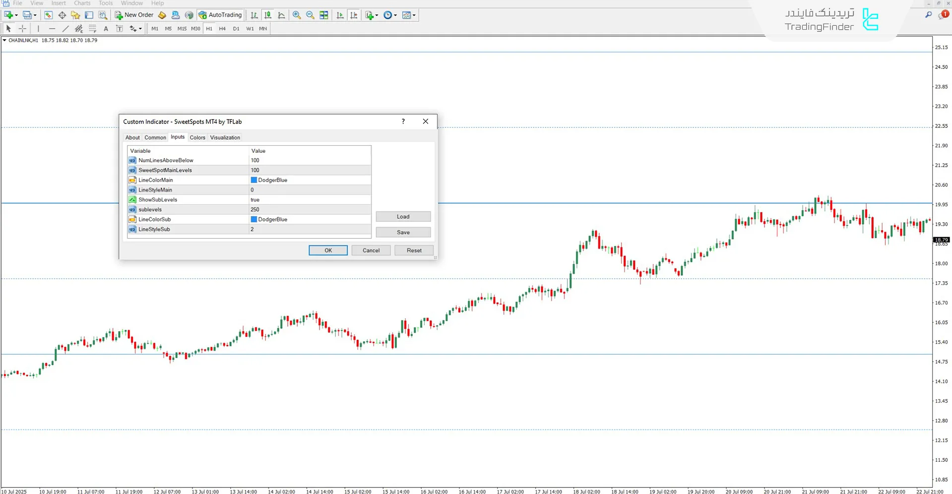 دانلود اندیکاتور سطوح بهینه (Sweet Spots) برای متاتریدر 4 – رایگان 3
