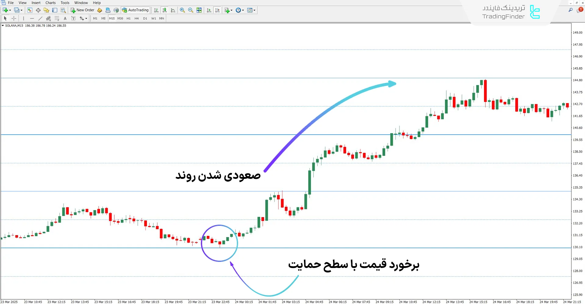دانلود اندیکاتور سطوح بهینه (Sweet Spots) برای متاتریدر 4 – رایگان 1