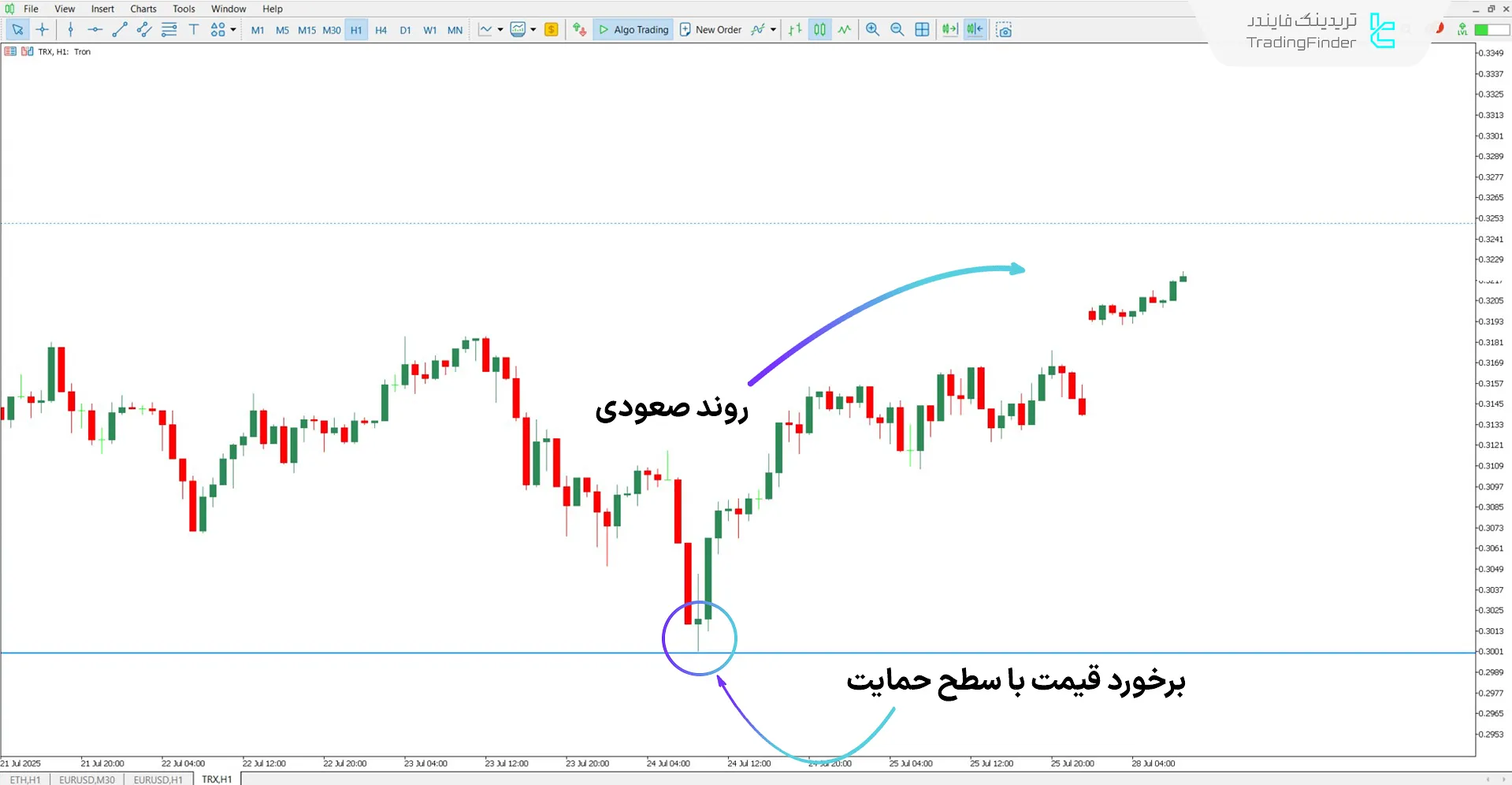 دانلود اندیکاتور سطوح بهینه (Sweet Spots) برای متاتریدر 5 - رایگان 1
