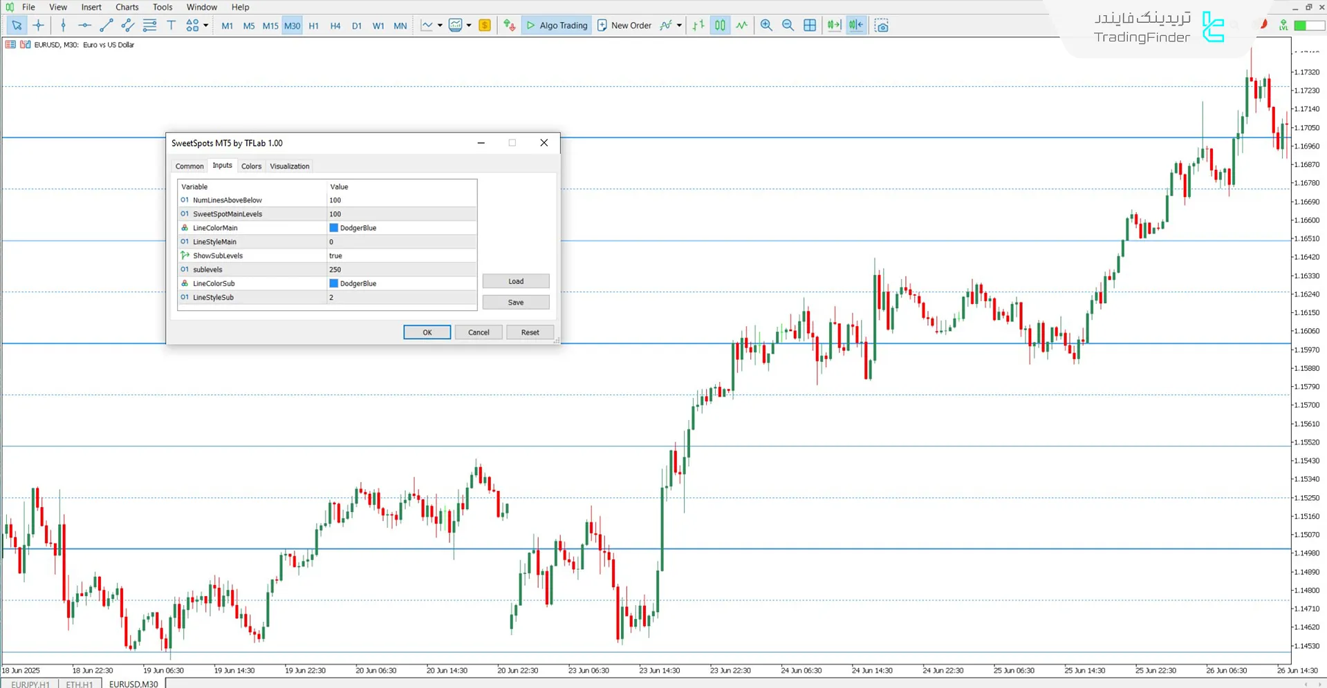 دانلود اندیکاتور سطوح بهینه (Sweet Spots) برای متاتریدر 5 - رایگان 3