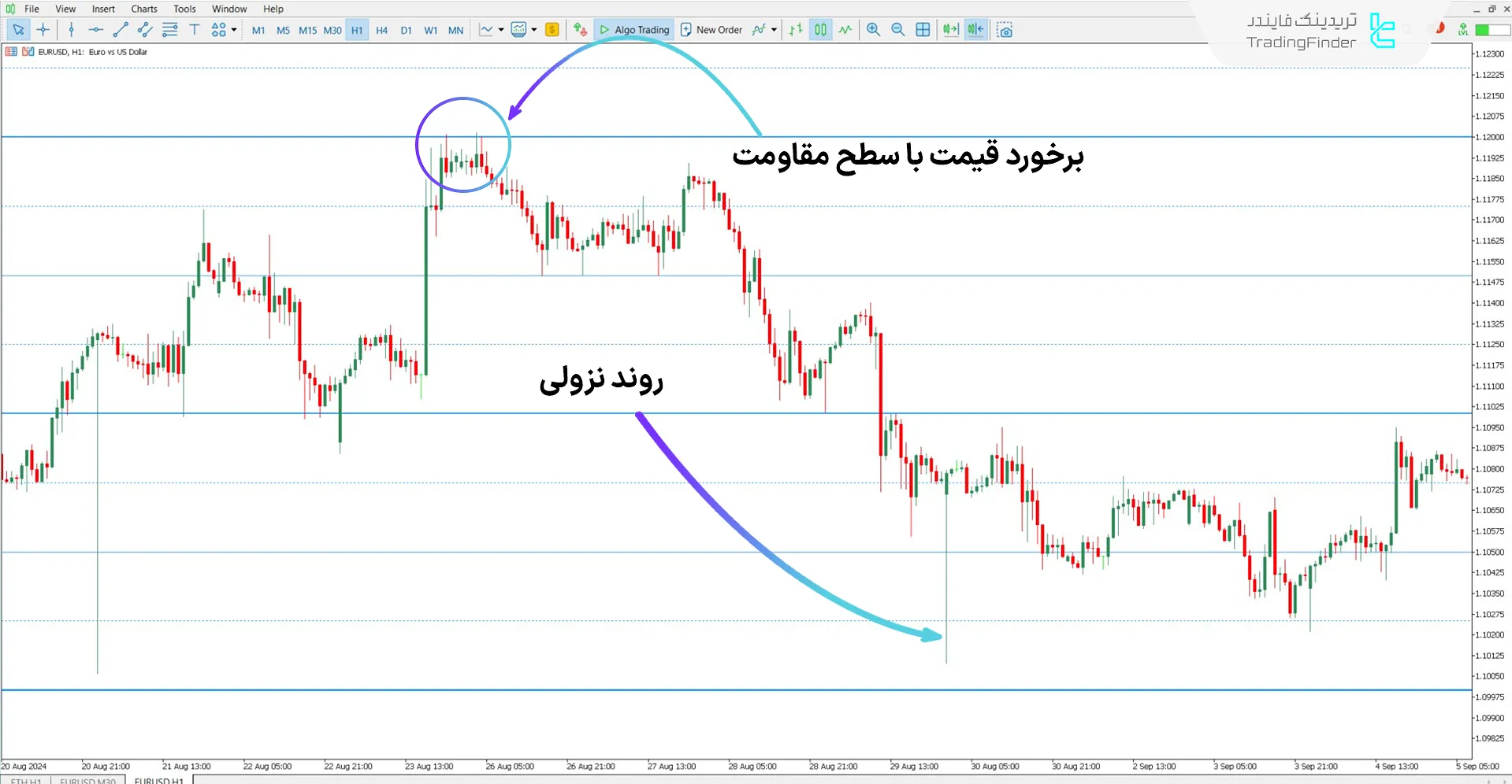 دانلود اندیکاتور سطوح بهینه (Sweet Spots) برای متاتریدر 5 - رایگان 2