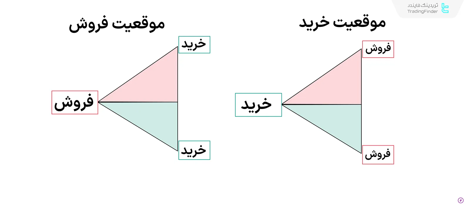 پوزیشن خرید و فروش