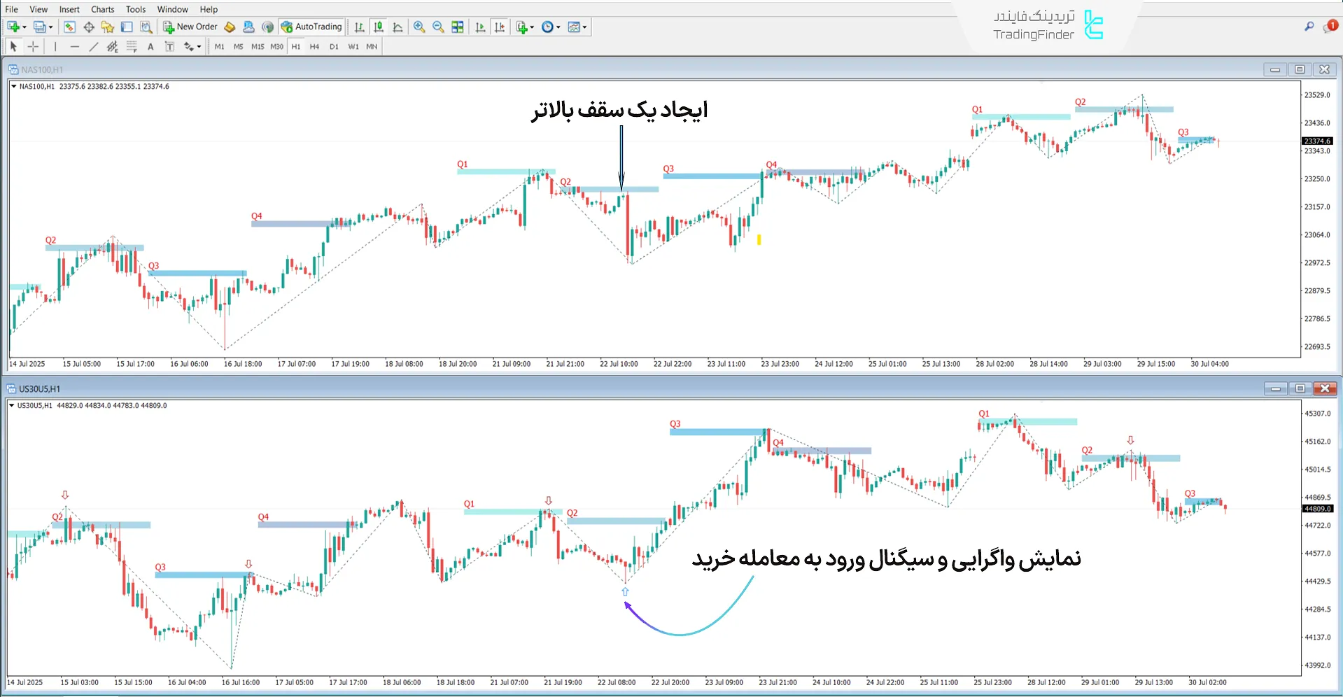 اندیکاتور SSMT 4Quarter Divergence در بررسی روند صعودی