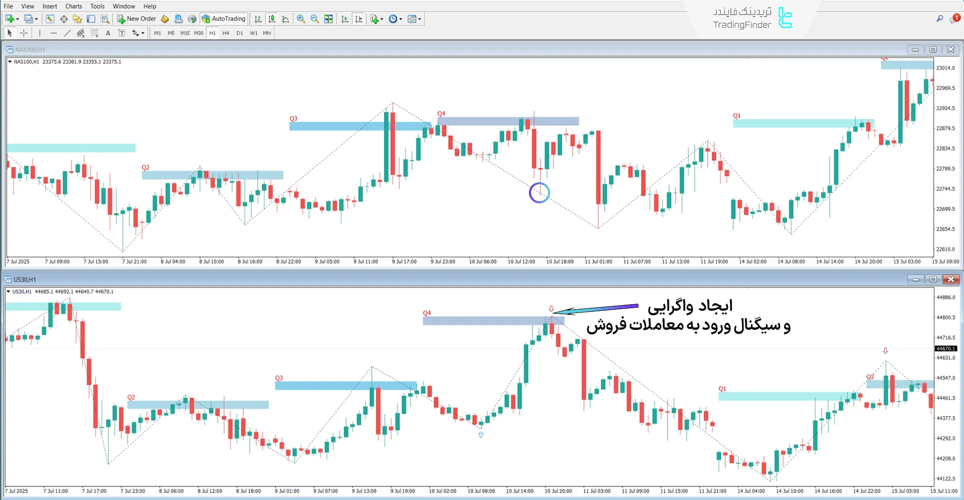 شرایط روند نزولی در اندیکاتور واگرایی متوالی ۴ فصلی اسمارت مانی