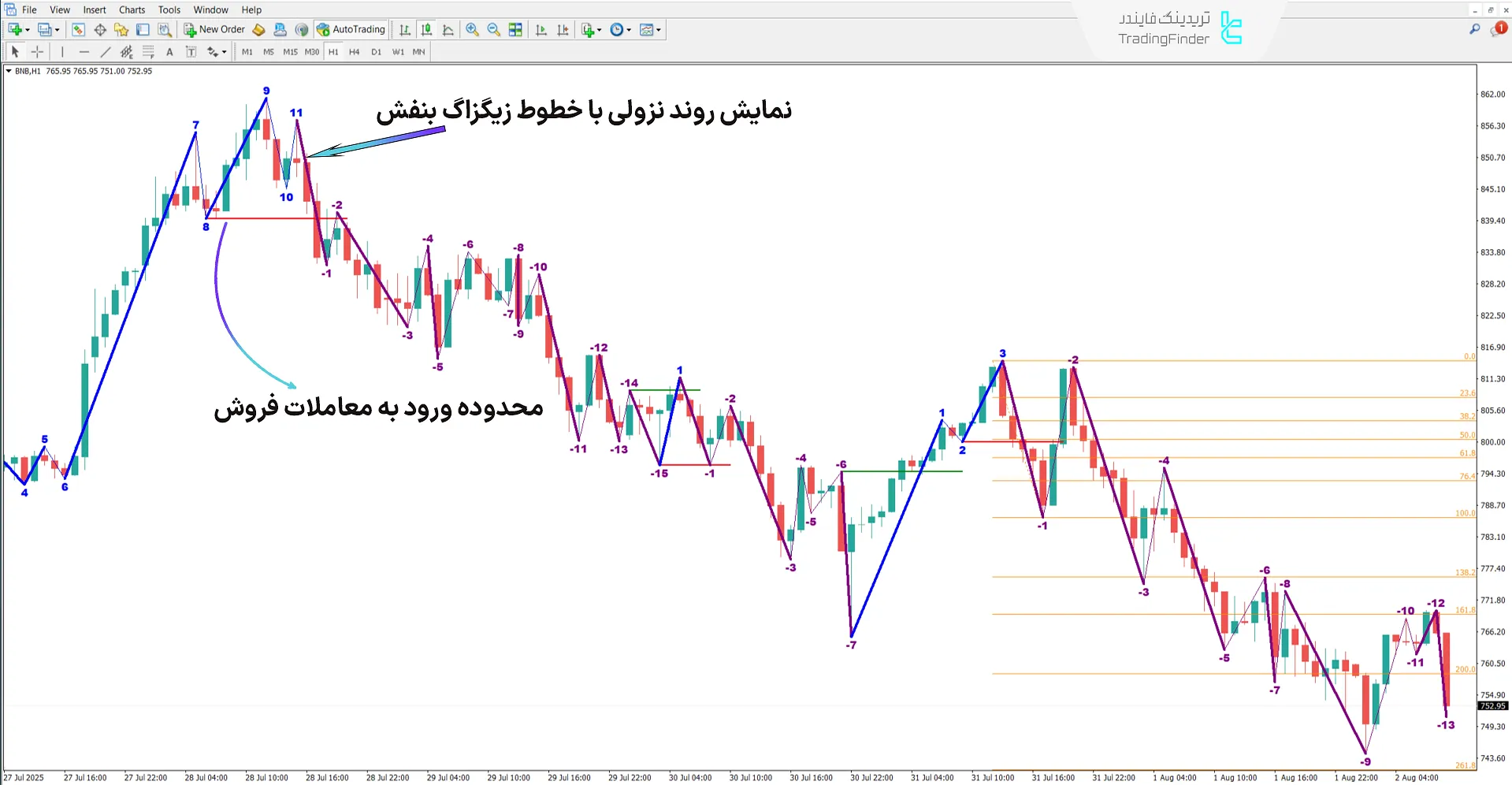 دانلود اندیکاتور نقشه راه نسخه 04 (Road Map V04) در متاتریدر 4 - رایگان 2