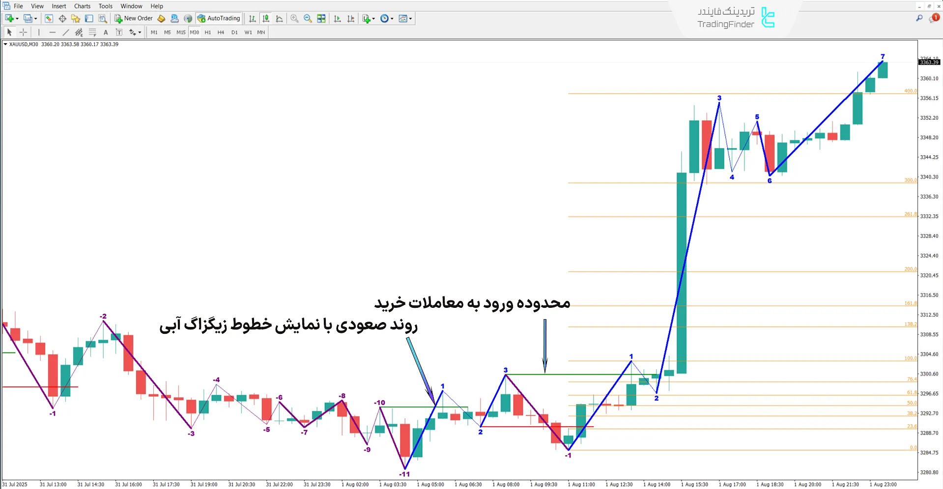 دانلود اندیکاتور نقشه راه نسخه 04 (Road Map V04) در متاتریدر 4 - رایگان 1