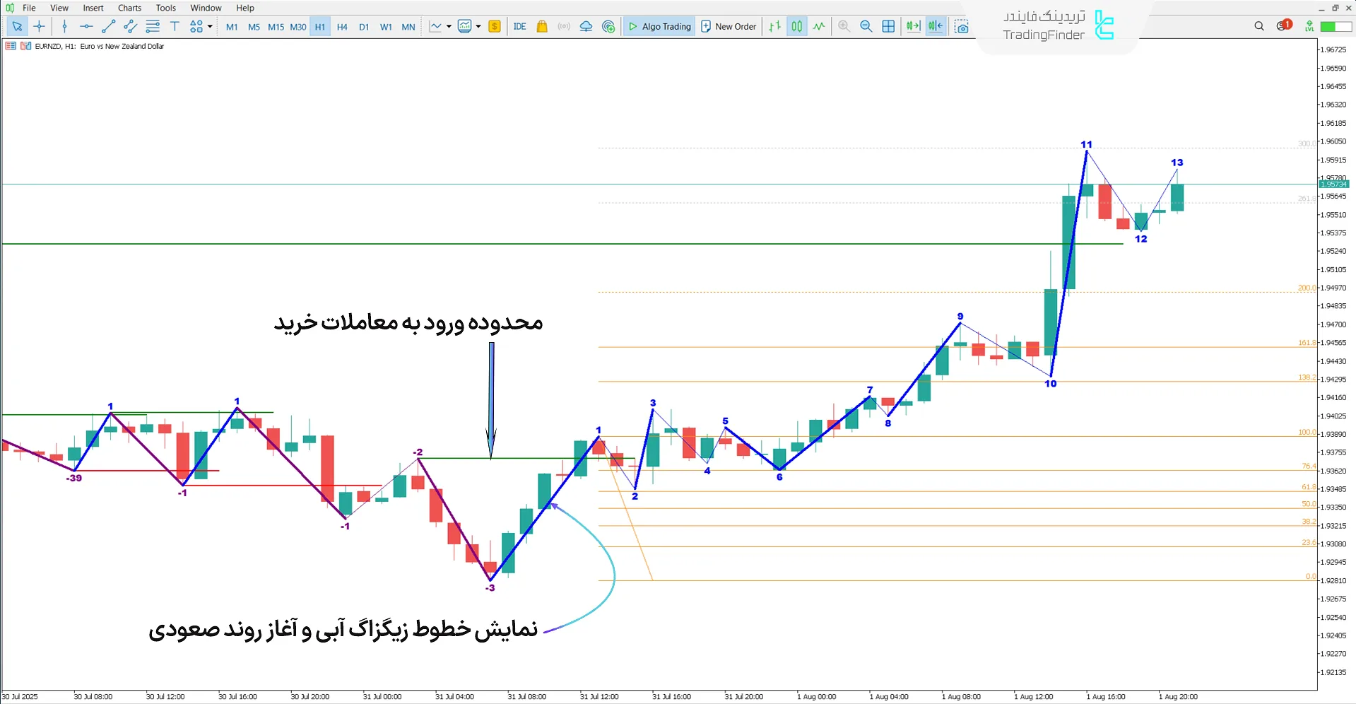 دانلود اندیکاتور نقشه راه نسخه 04 (Road Map V04) در متاتریدر 5 - رایگان 1