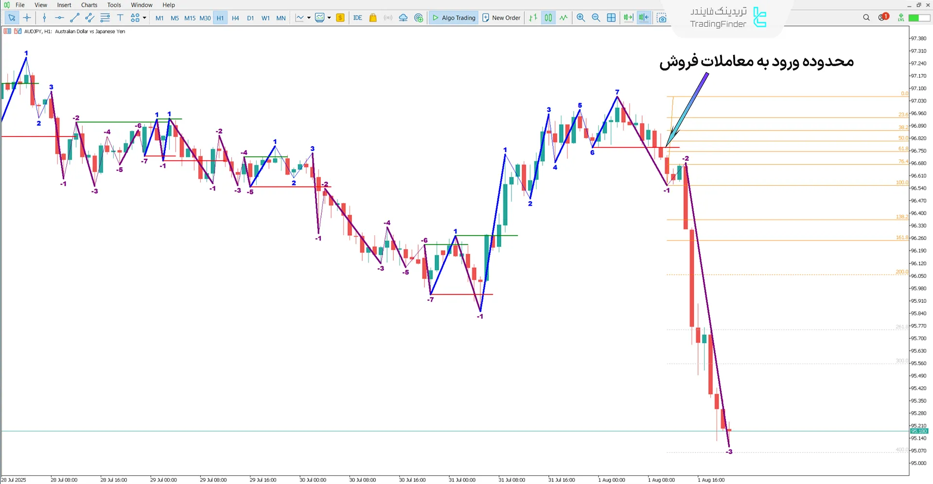 دانلود اندیکاتور نقشه راه نسخه 04 (Road Map V04) در متاتریدر 5 - رایگان 2