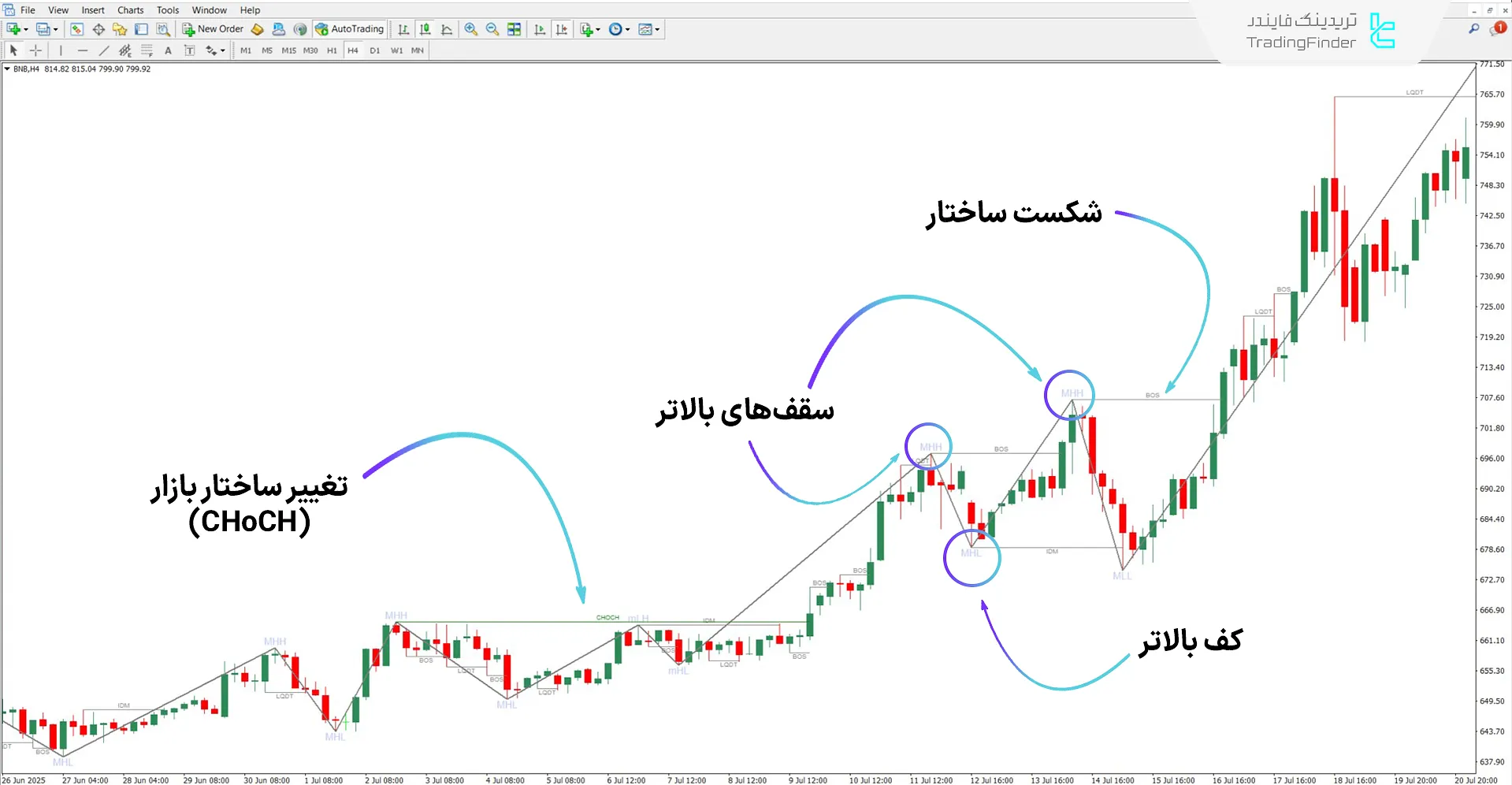 دانلود اندیکاتور ساختار بازار و شکار نقدینگی با زیگزاگ برای متاتریدر 4 - رایگان 1