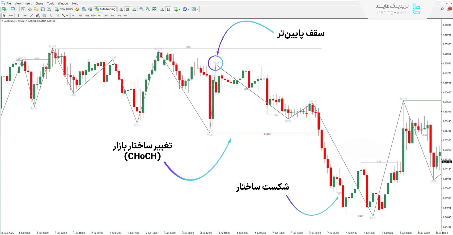 دانلود اندیکاتور ساختار بازار و شکار نقدینگی با زیگزاگ برای متاتریدر 4 - رایگان 2