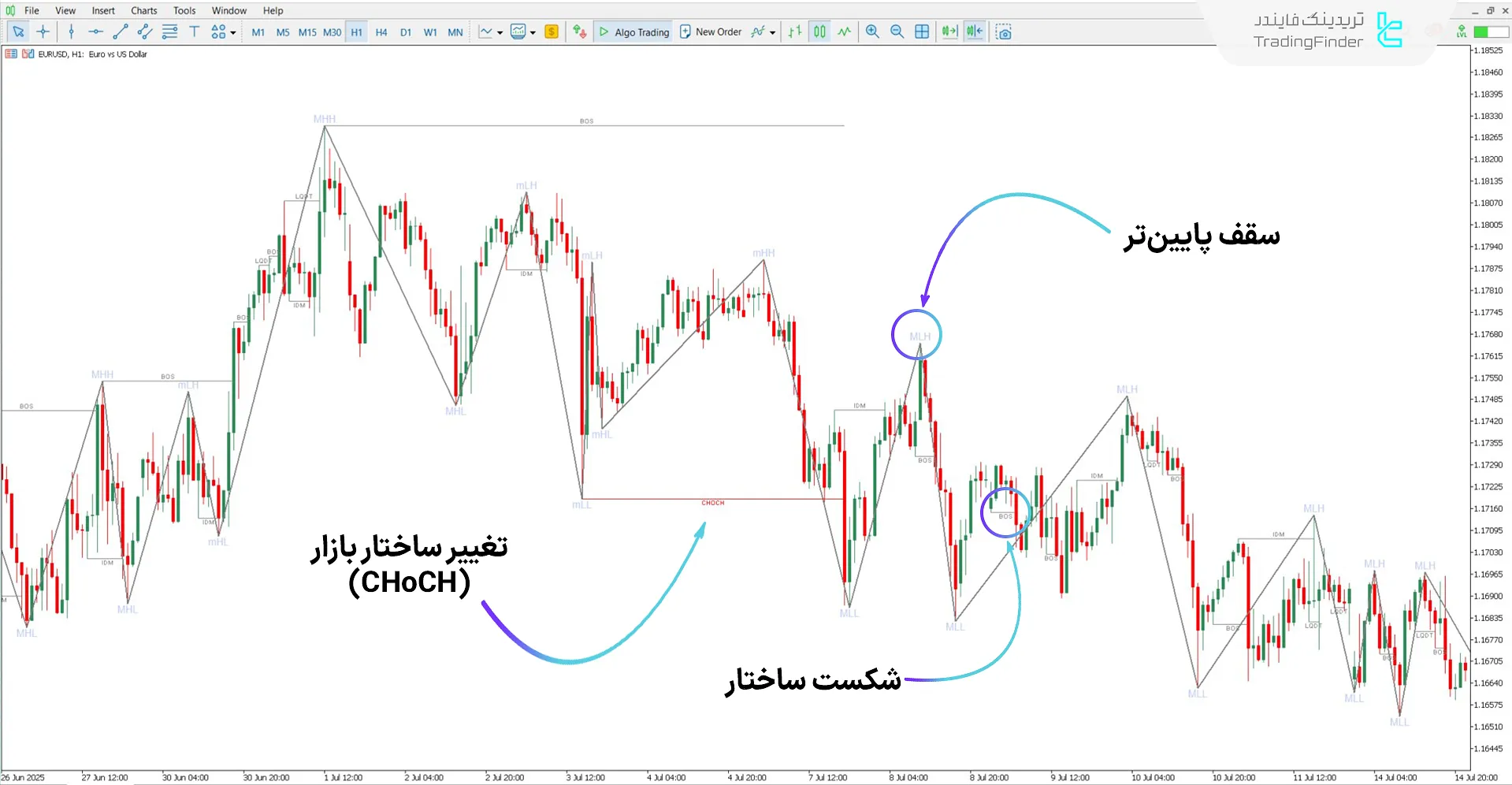 دانلود اندیکاتور ساختار بازار و شکار نقدینگی با زیگزاگ برای متاتریدر 5 - رایگان 2
