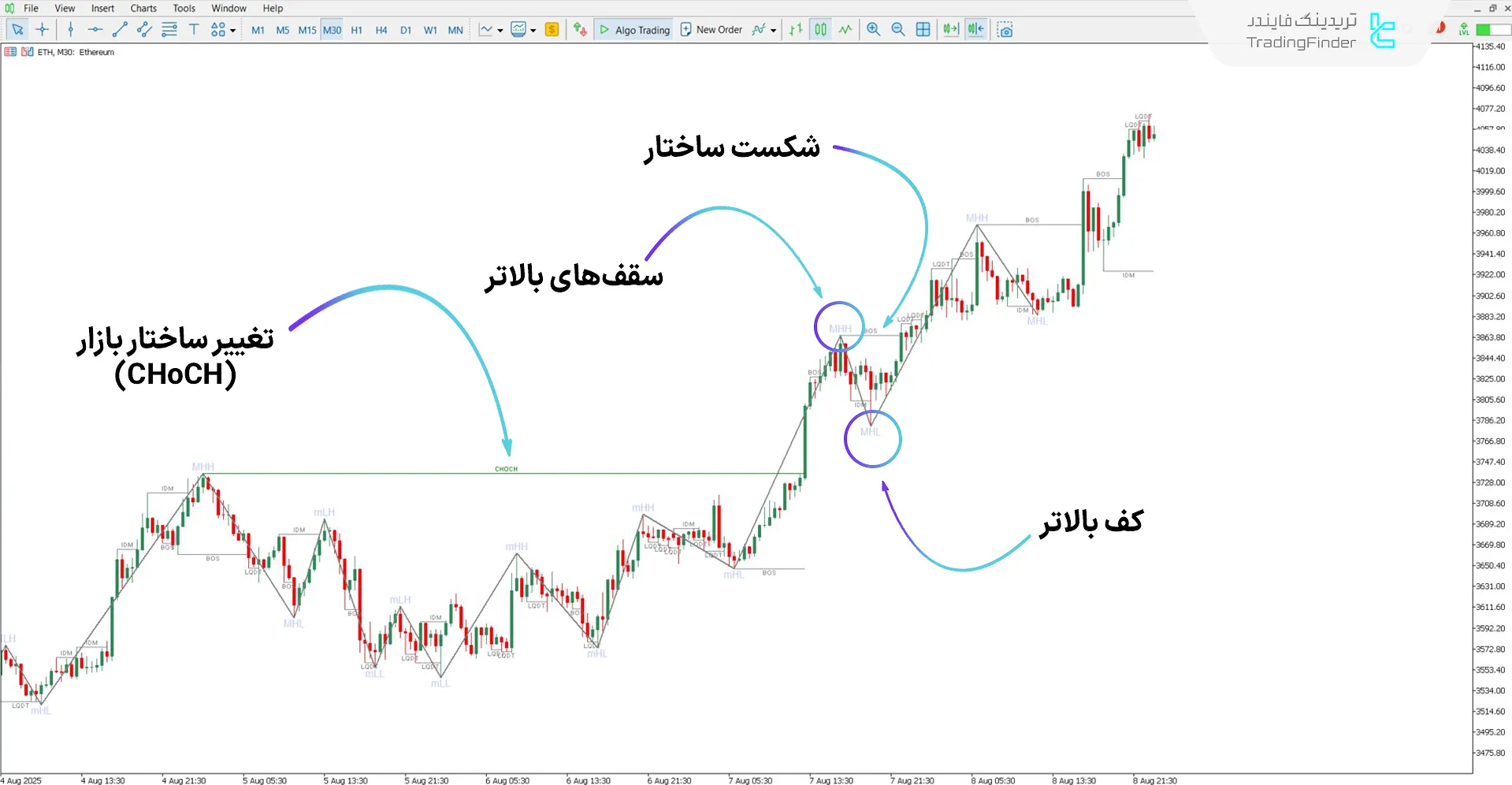 دانلود اندیکاتور ساختار بازار و شکار نقدینگی با زیگزاگ برای متاتریدر 5 - رایگان 1