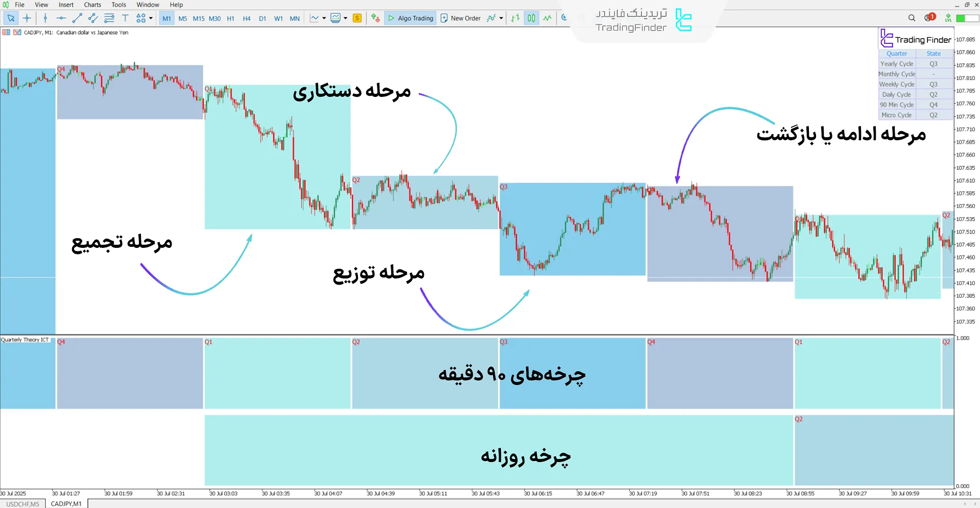 دانلود اندیکاتور تئوری فصلی آی سی تی 01 برای متاتریدر 5 - رایگان 2