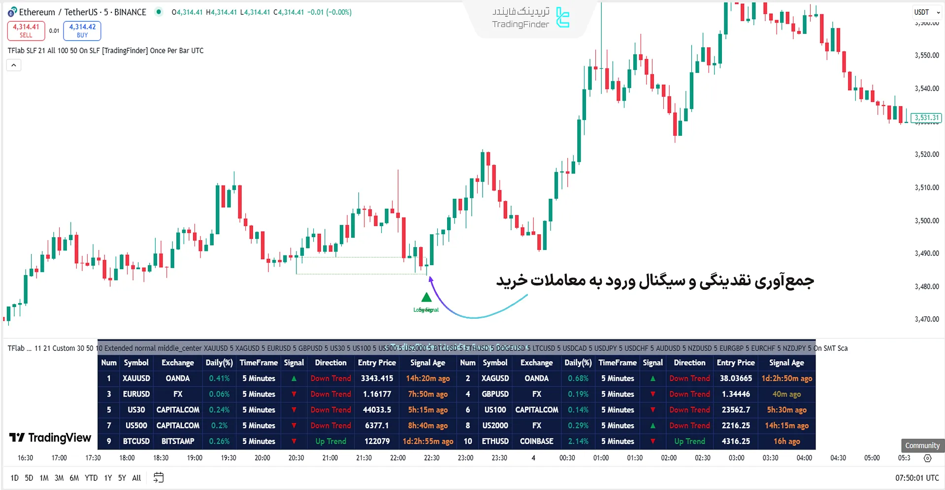 اسکرینر جمع آوری نقدینگی در روند صعودی
