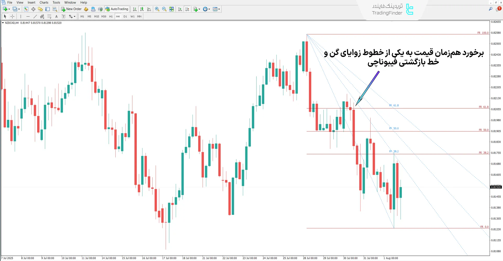 دانلود اندیکاتور گن فن و فیبوناچی (Gann Fan and Fibonacci) متاتریدر 4 - رایگان 2