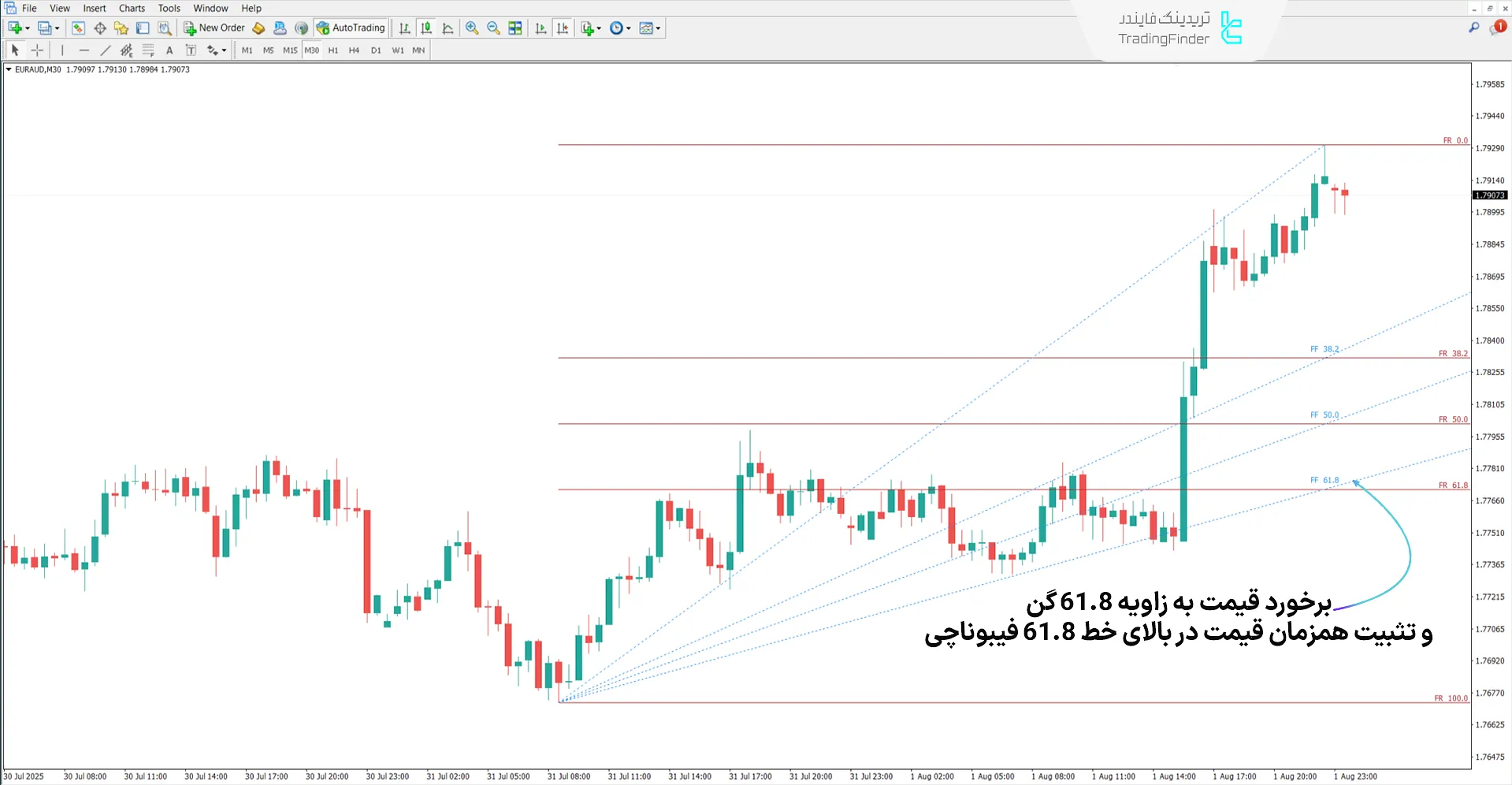 دانلود اندیکاتور گن فن و فیبوناچی (Gann Fan and Fibonacci) متاتریدر 4 - رایگان 1
