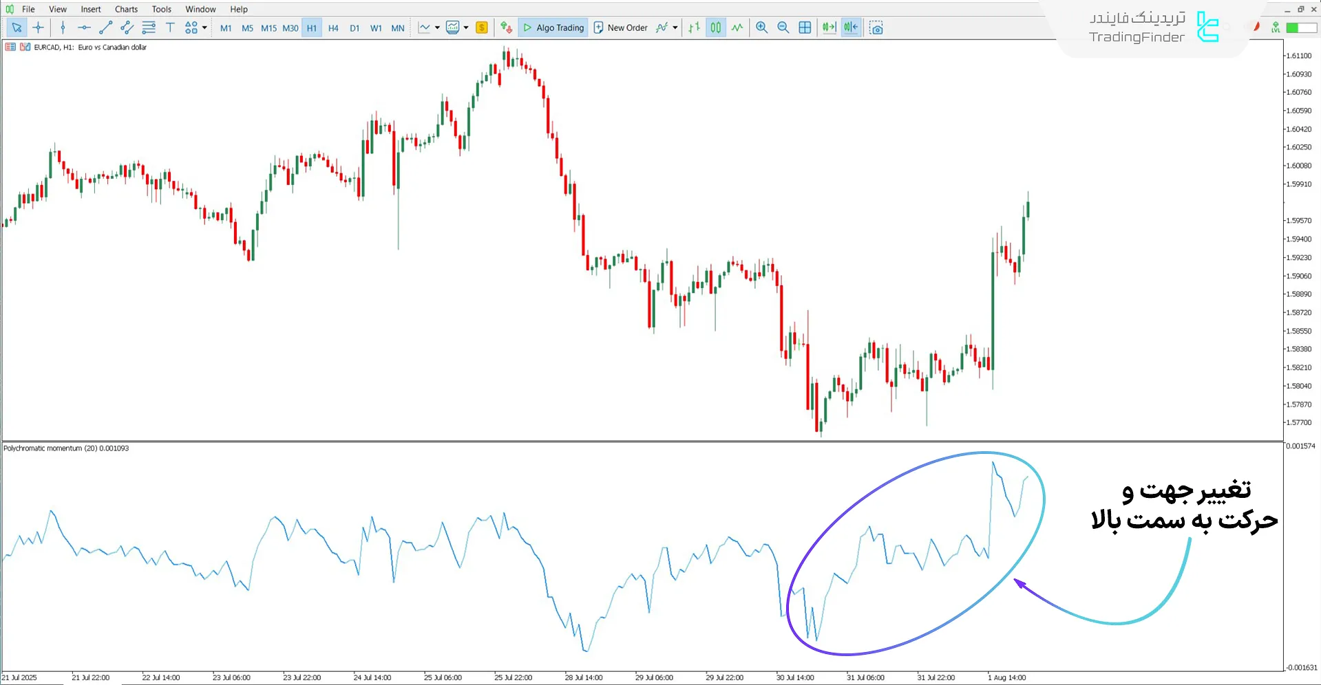 دانلود اسیلاتور مومنتوم چند رنگ (Polychromatic Momentum) در متاتریدر 5 - رایگان 1