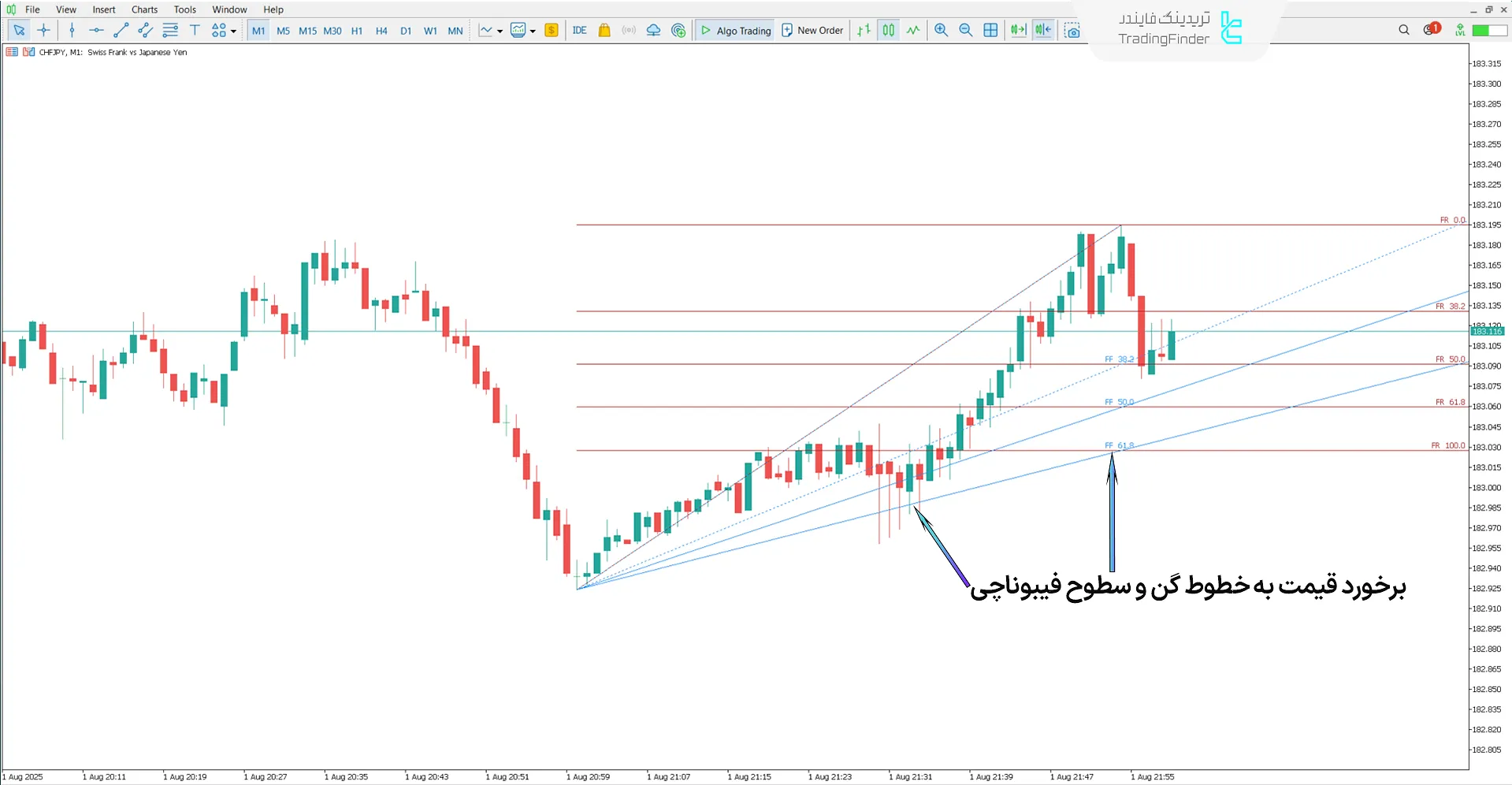 دانلود اندیکاتور گن فن و فیبوناچی (Gann Fan and Fibonacci) متاتریدر 5 - رایگان 1