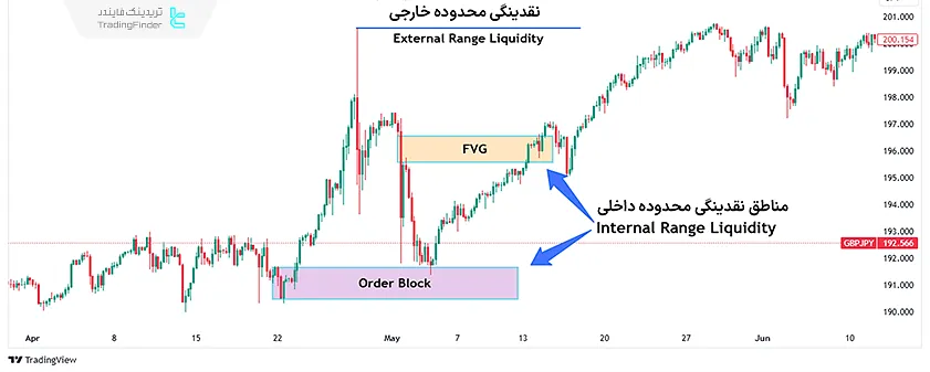 نمایشی از ابزارهای مورد استفاده در Points of Interest