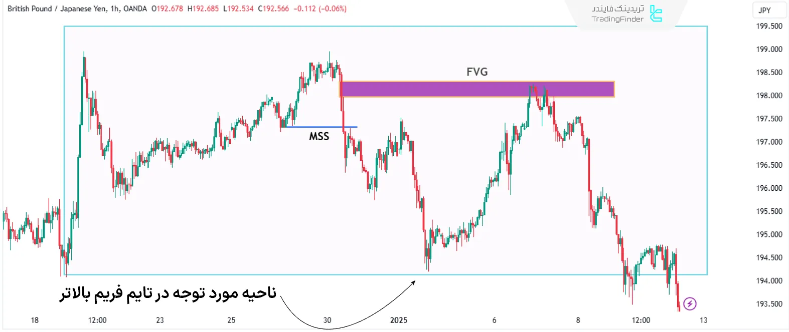 نمایش POI در تایم فریم پایین