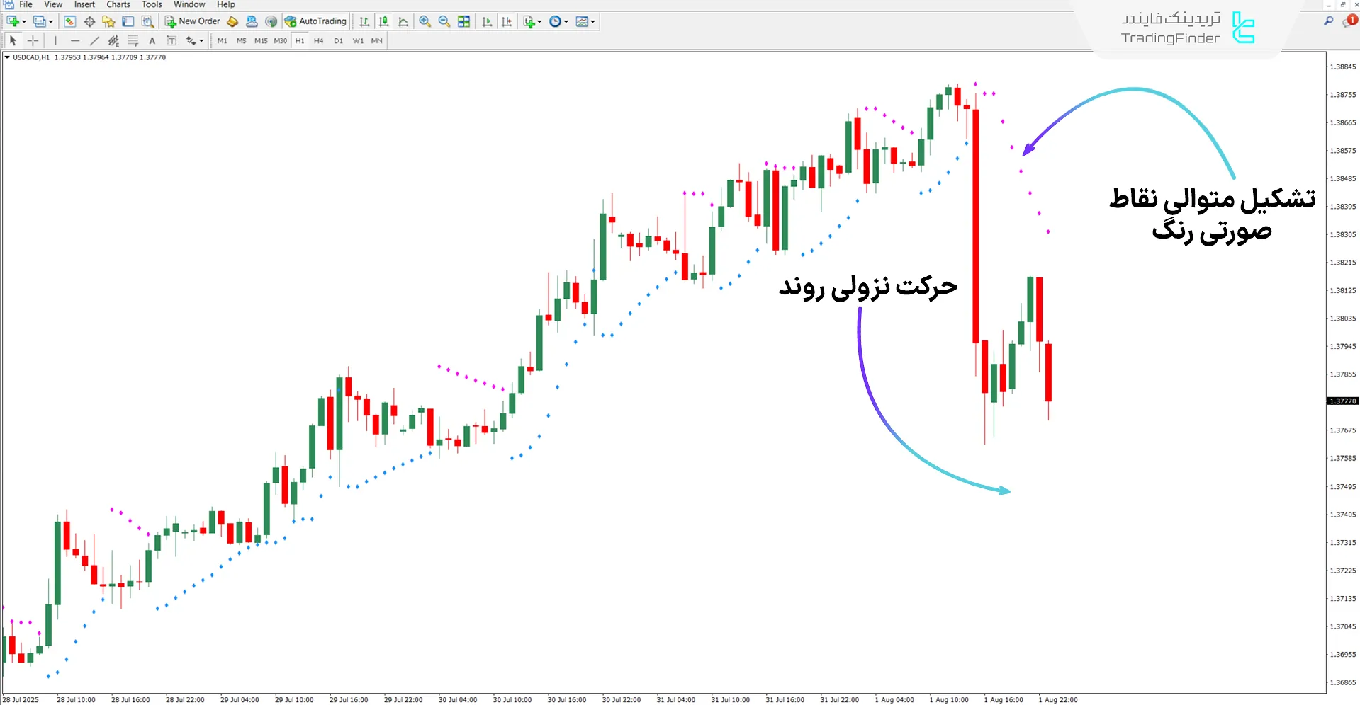 دانلود اندیکاتور هشدار SAR پارابولیک رنگی برای متاتریدر 4 - رایگان 2