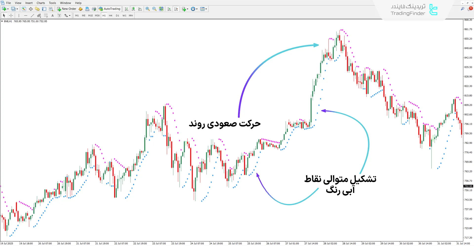 دانلود اندیکاتور هشدار SAR پارابولیک رنگی برای متاتریدر 4 - رایگان 1