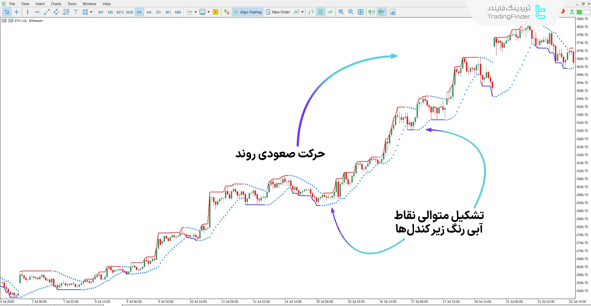 دانلود اندیکاتور هشدار SAR پارابولیک رنگی برای متاتریدر 5 - رایگان 1
