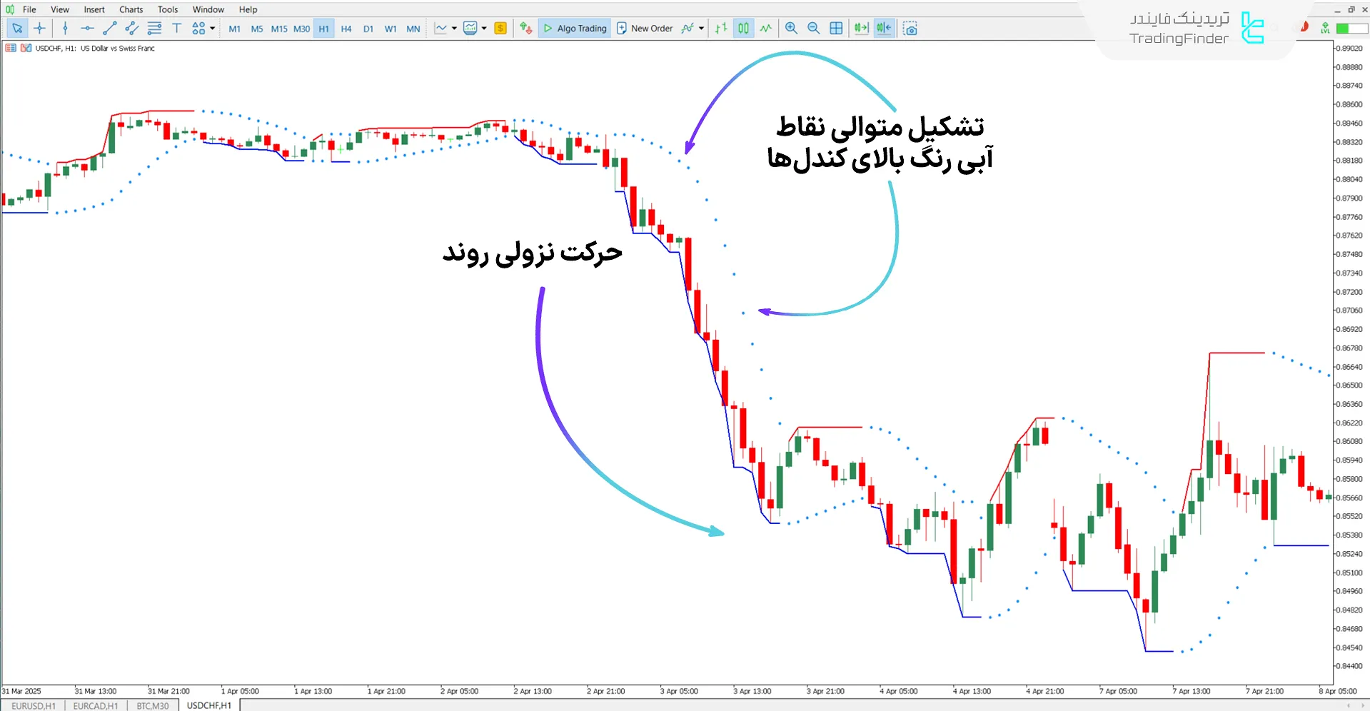 دانلود اندیکاتور هشدار SAR پارابولیک رنگی برای متاتریدر 5 - رایگان 2