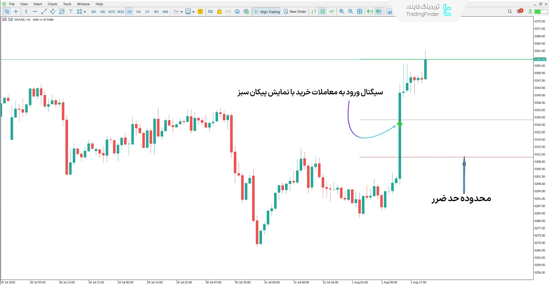 دانلود اندیکاتور گن به زبان ساده (Gann Made Easy) متاتریدر 5 - [تریدینگ فایندر] 1