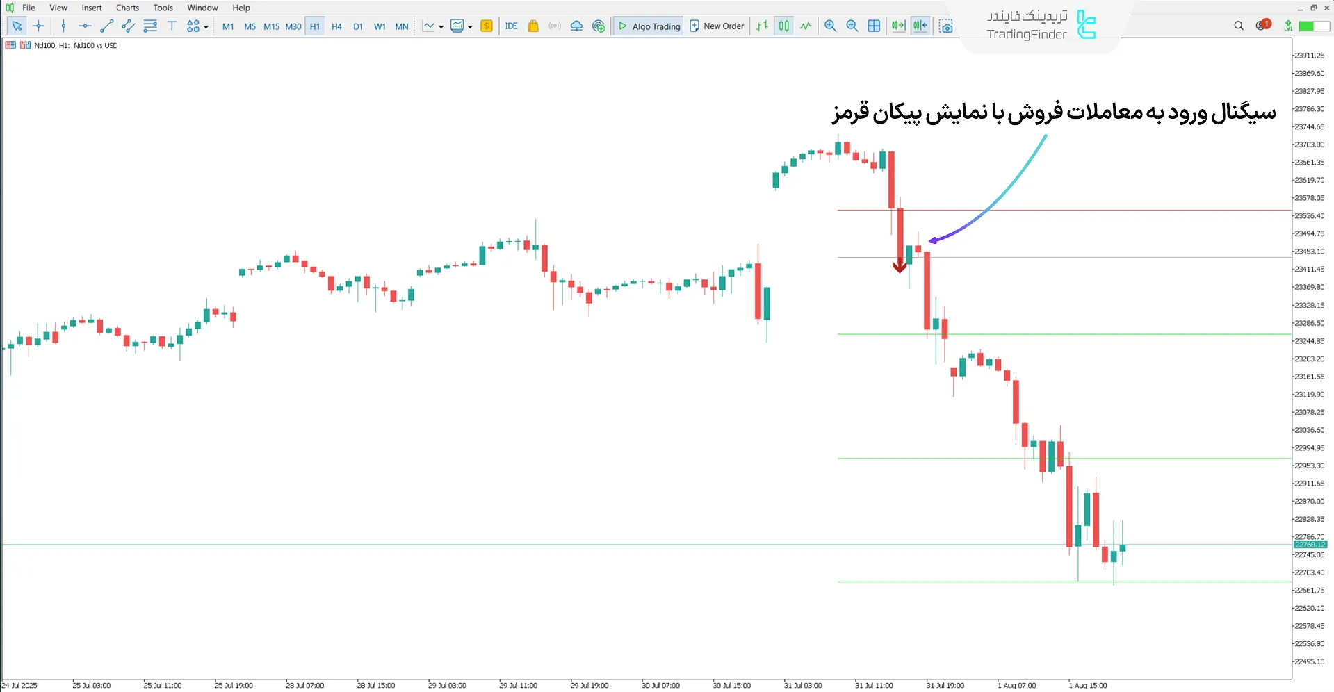 دانلود اندیکاتور گن به زبان ساده (Gann Made Easy) متاتریدر 5 - [تریدینگ فایندر] 2
