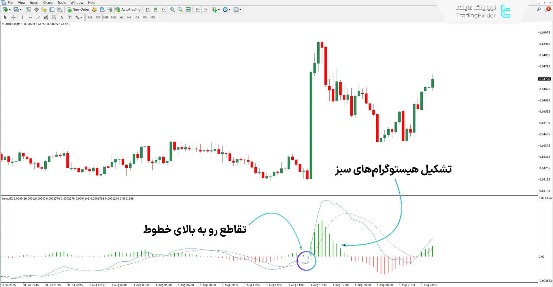 دانلود اندیکاتور هیستوگرام مکدی دو رنگ برای متاتریدر 4 - رایگان 1