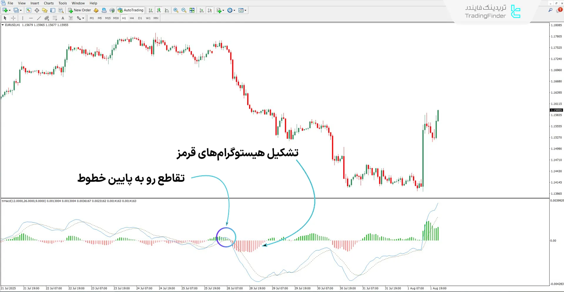 دانلود اندیکاتور هیستوگرام مکدی دو رنگ برای متاتریدر 4 - رایگان 2
