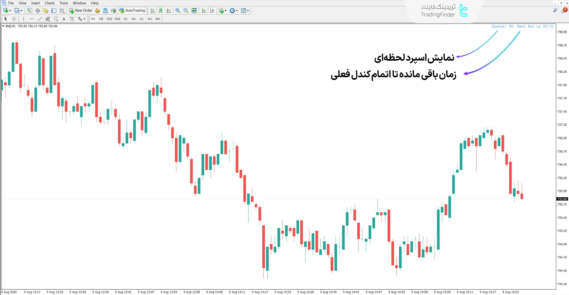 دانلود اندیکاتور زمان کندل و اسپرد (Candle Time Spread) متاتریدر 4 - رایگان 1