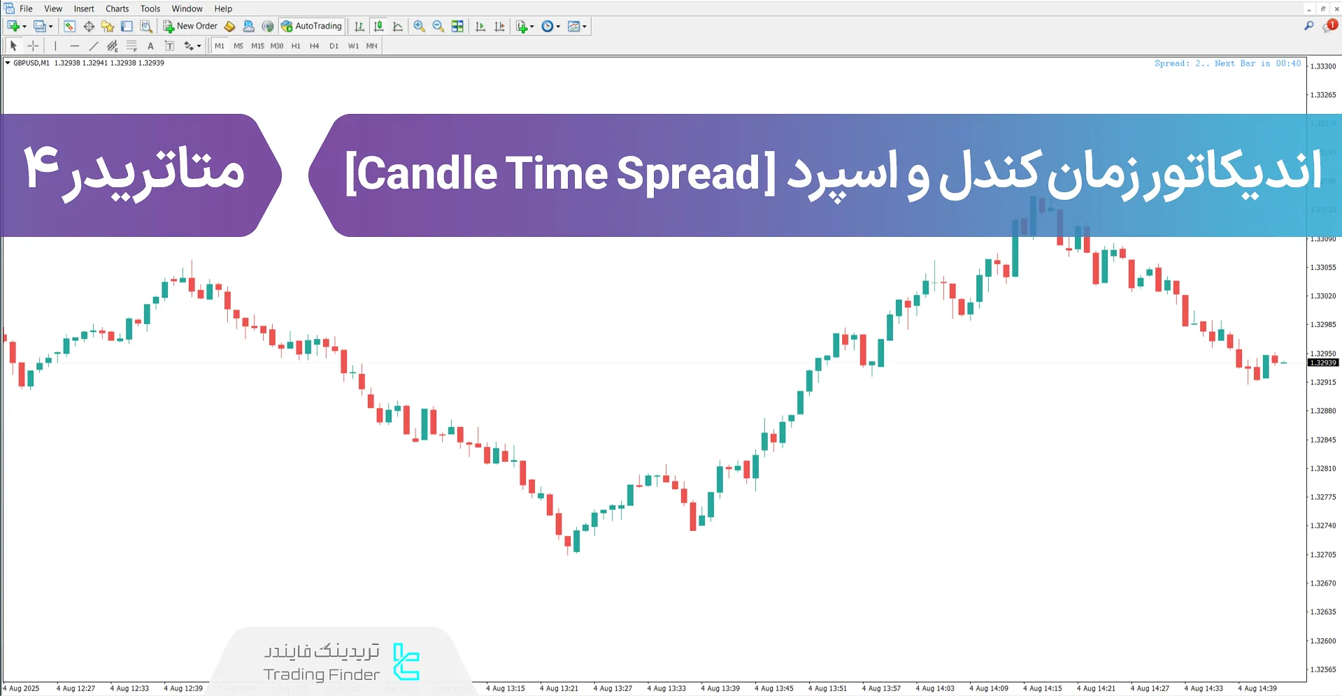 دانلود اندیکاتور زمان کندل و اسپرد (Candle Time Spread) متاتریدر 4 - رایگان