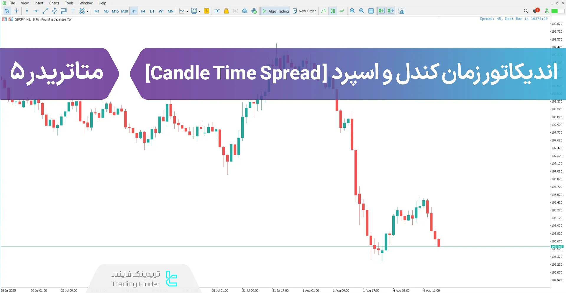 دانلود اندیکاتور زمان کندل و اسپرد (Candle Time Spread) متاتریدر 5 - رایگان