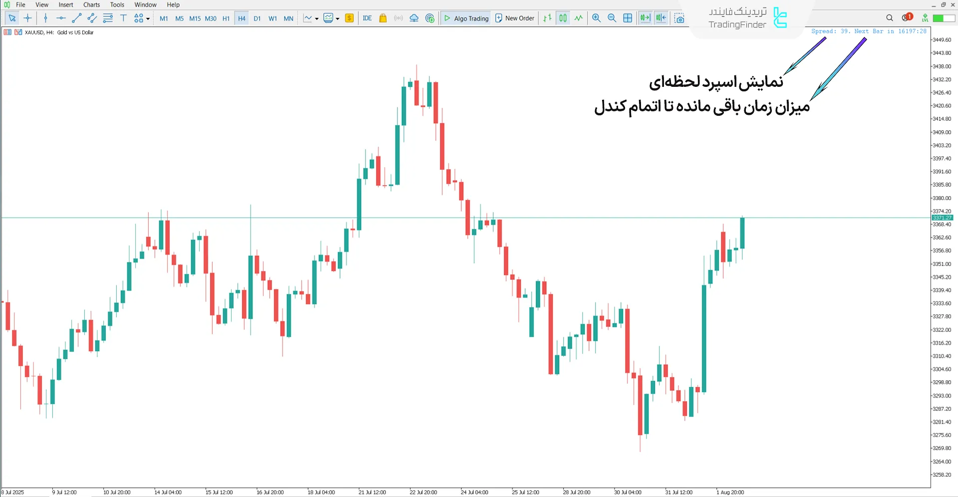 دانلود اندیکاتور زمان کندل و اسپرد (Candle Time Spread) متاتریدر 5 - رایگان 1