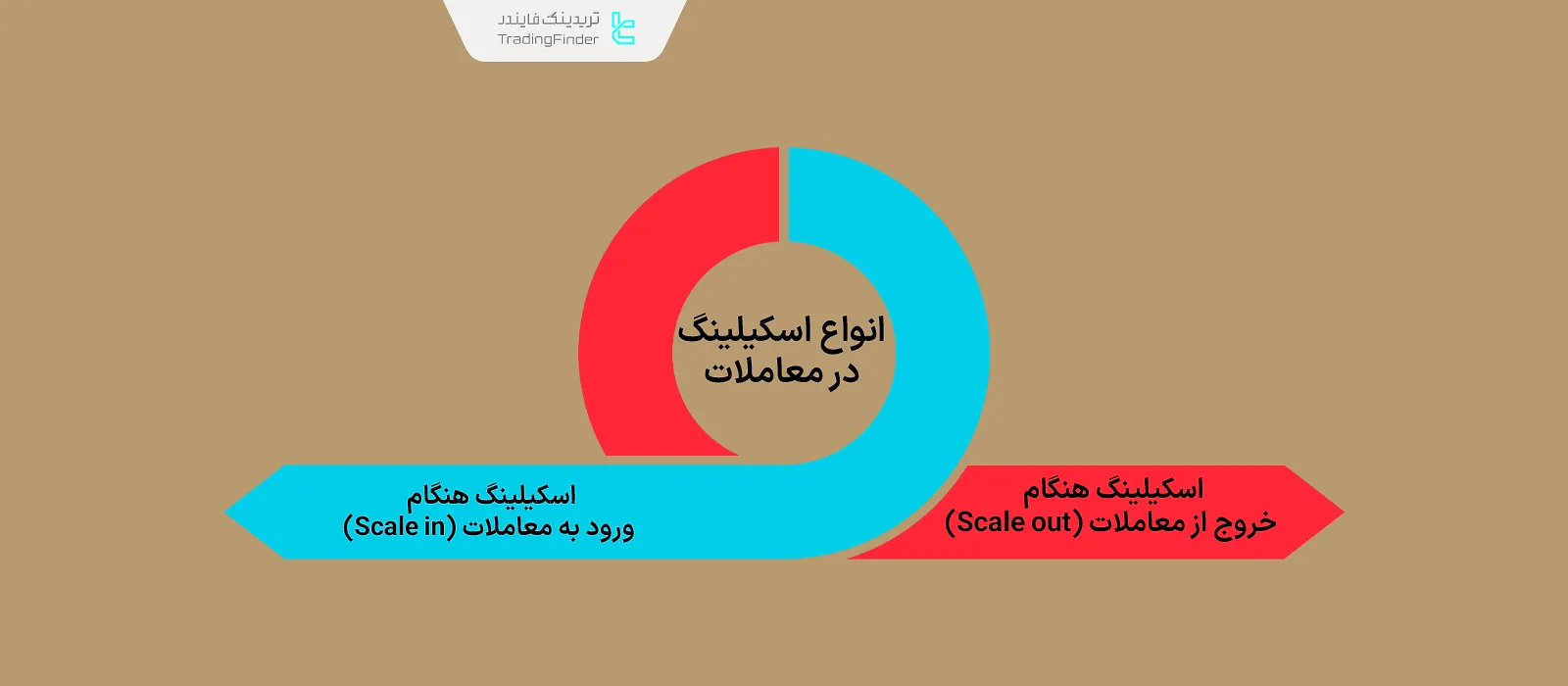 انواع اسکیلینگ در معاملات