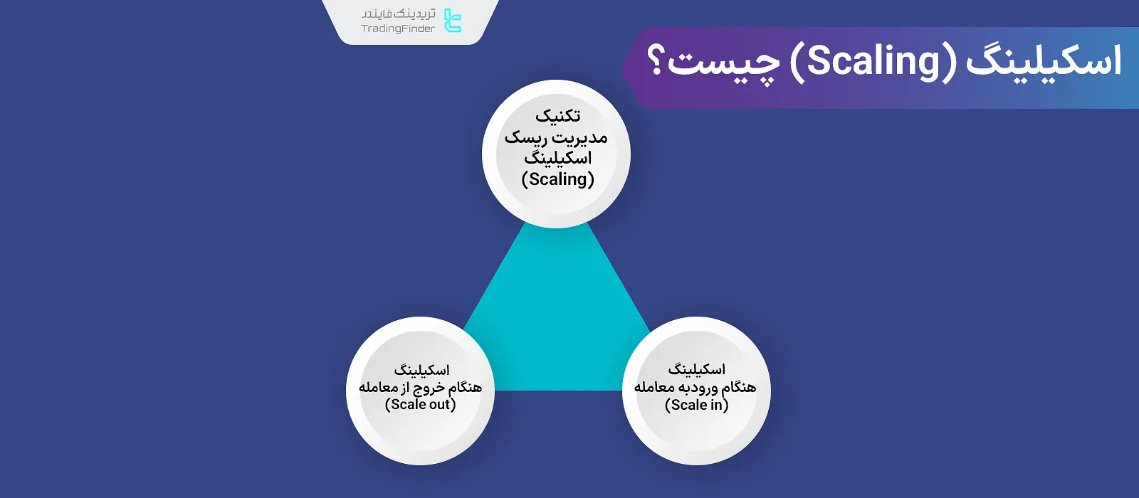 اسکیلینگ در معاملات؛ ورود و خروج چند مرحله‌ای با افزایش و کاهش حجم