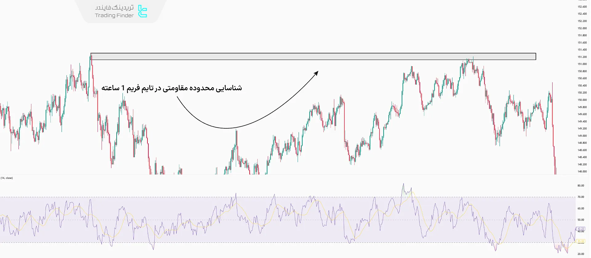 شناسایی محدوده مقاومتی