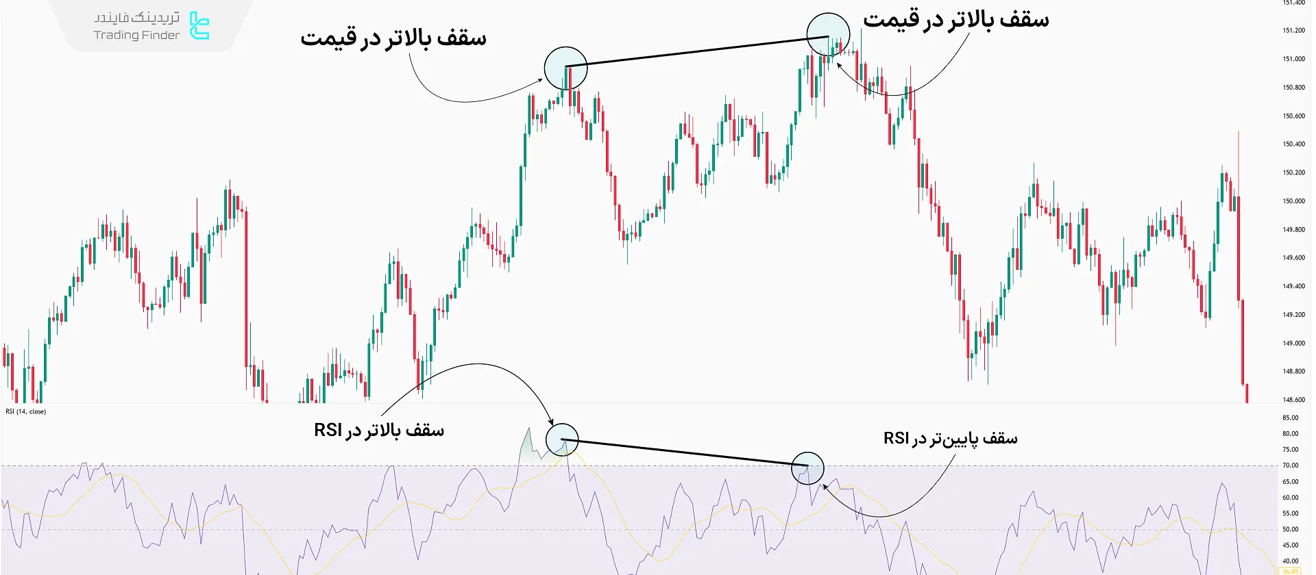 واگرایی نزولی در RSI