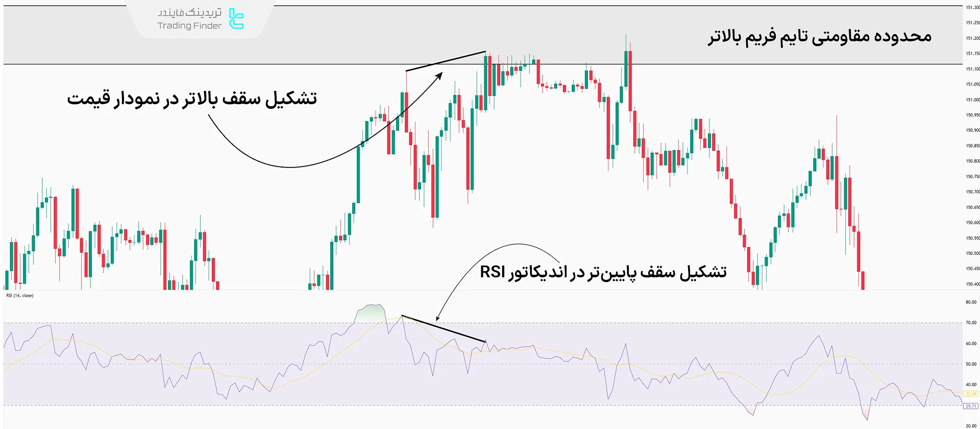 شناسایی واگرایی در اندیکاتور RSI