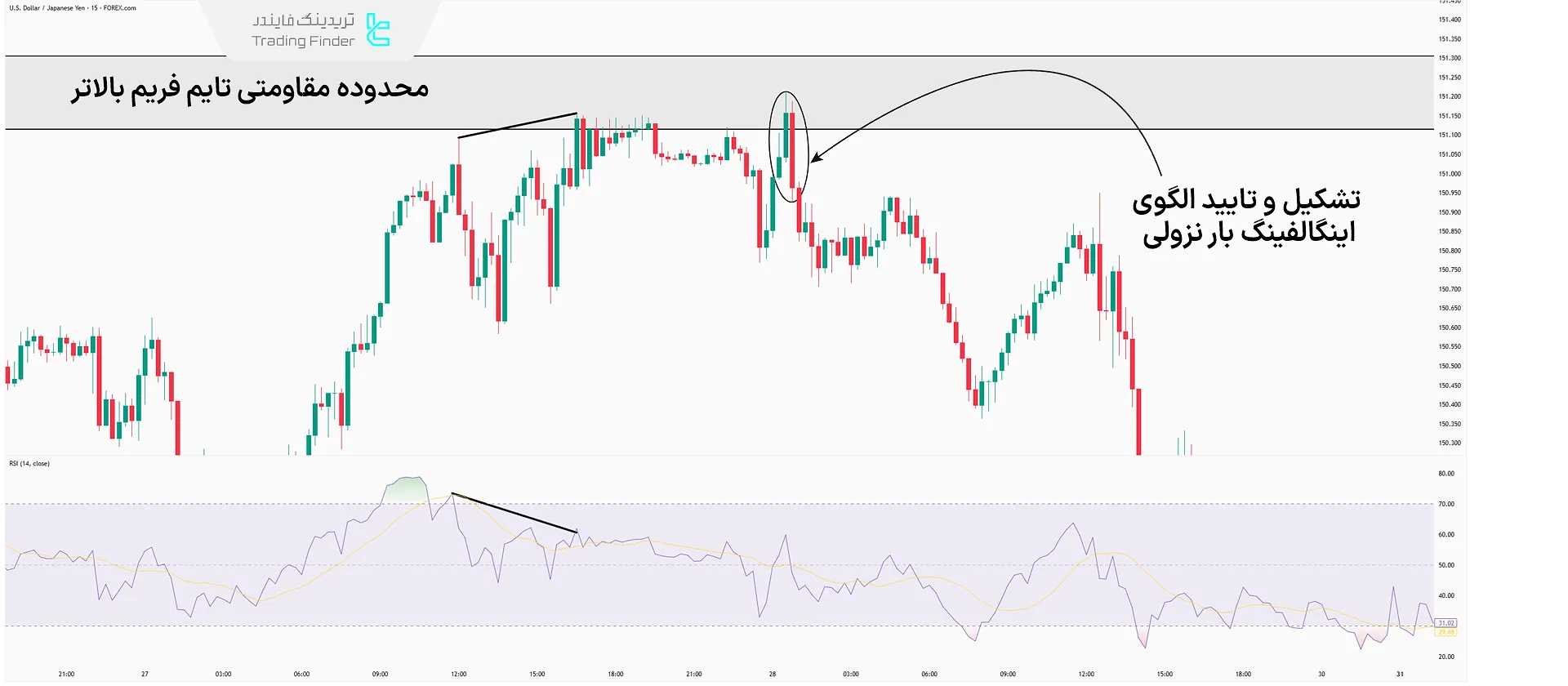 تشکیل الگوی کندل استیک