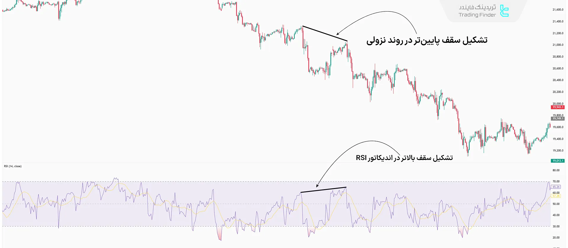 واگرایی مخفی اندیکاتور RSI در روند نزولی