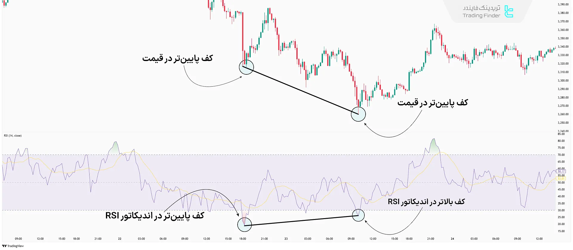 واگرایی صعودی در RSI