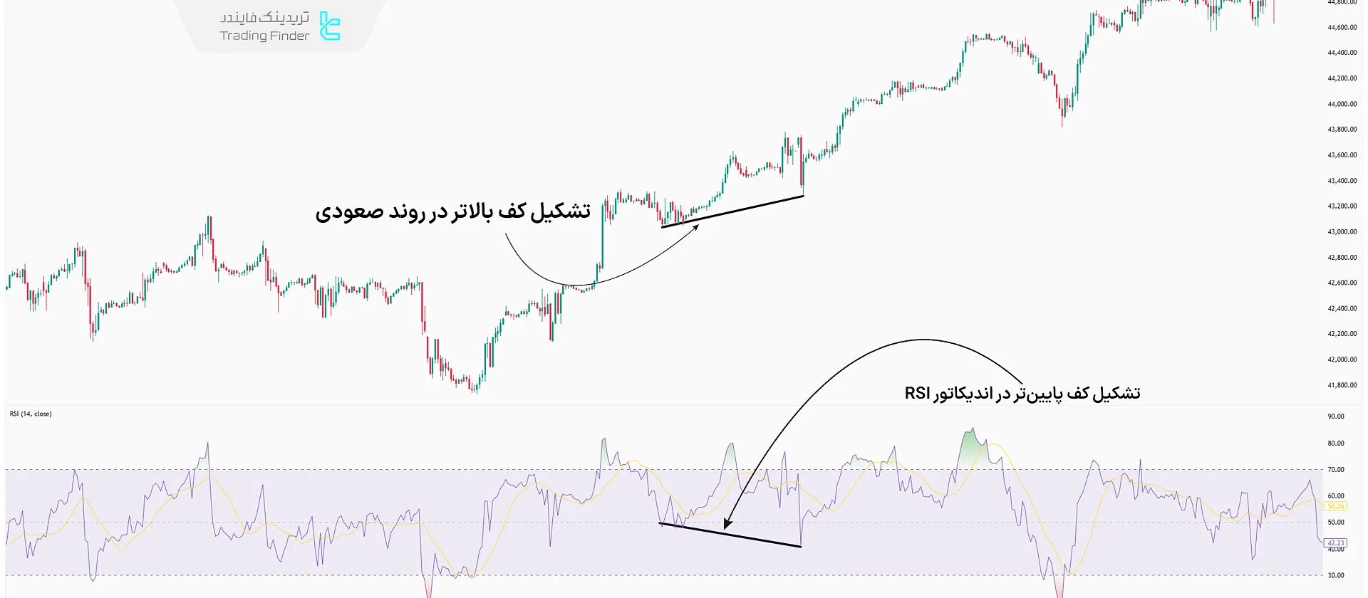 واگرایی مخفی در روند صعودی