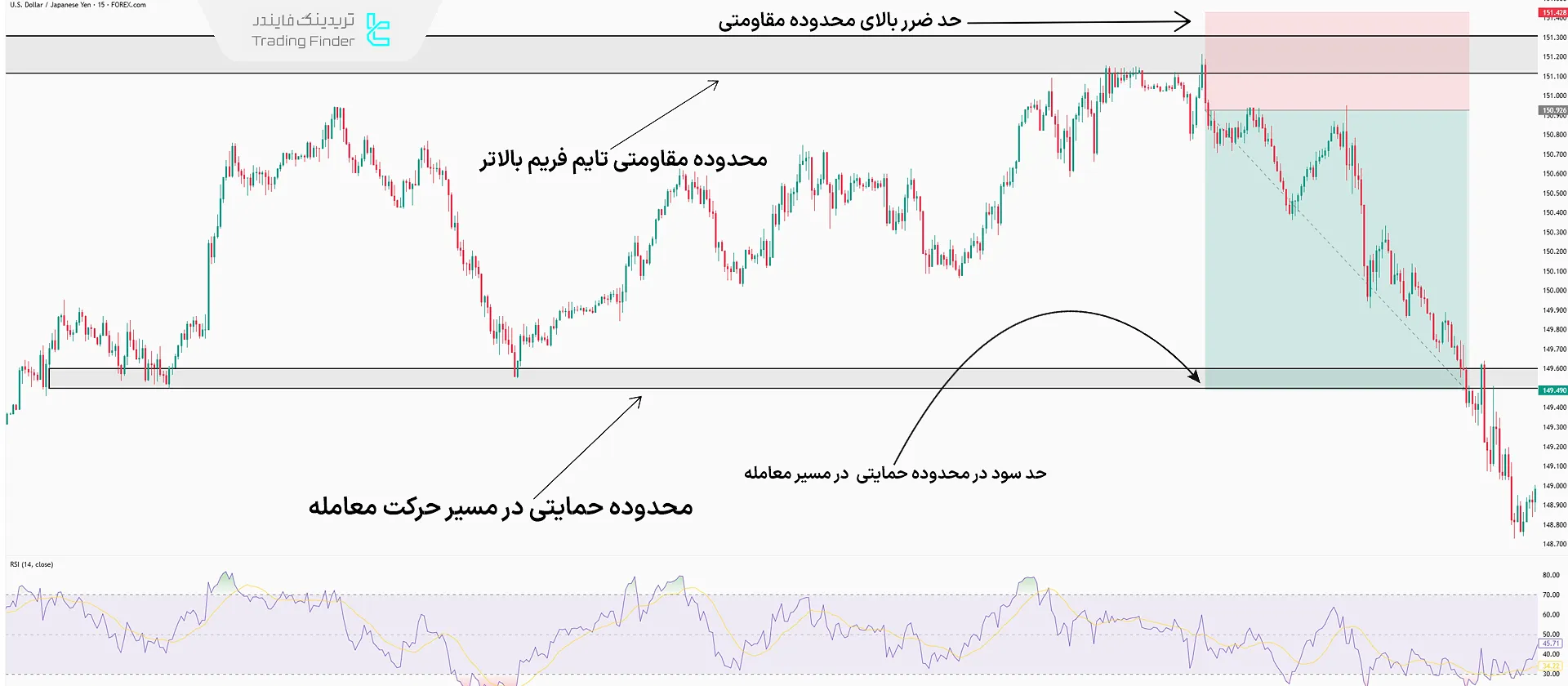 سفارش حد سود و حد ضرر