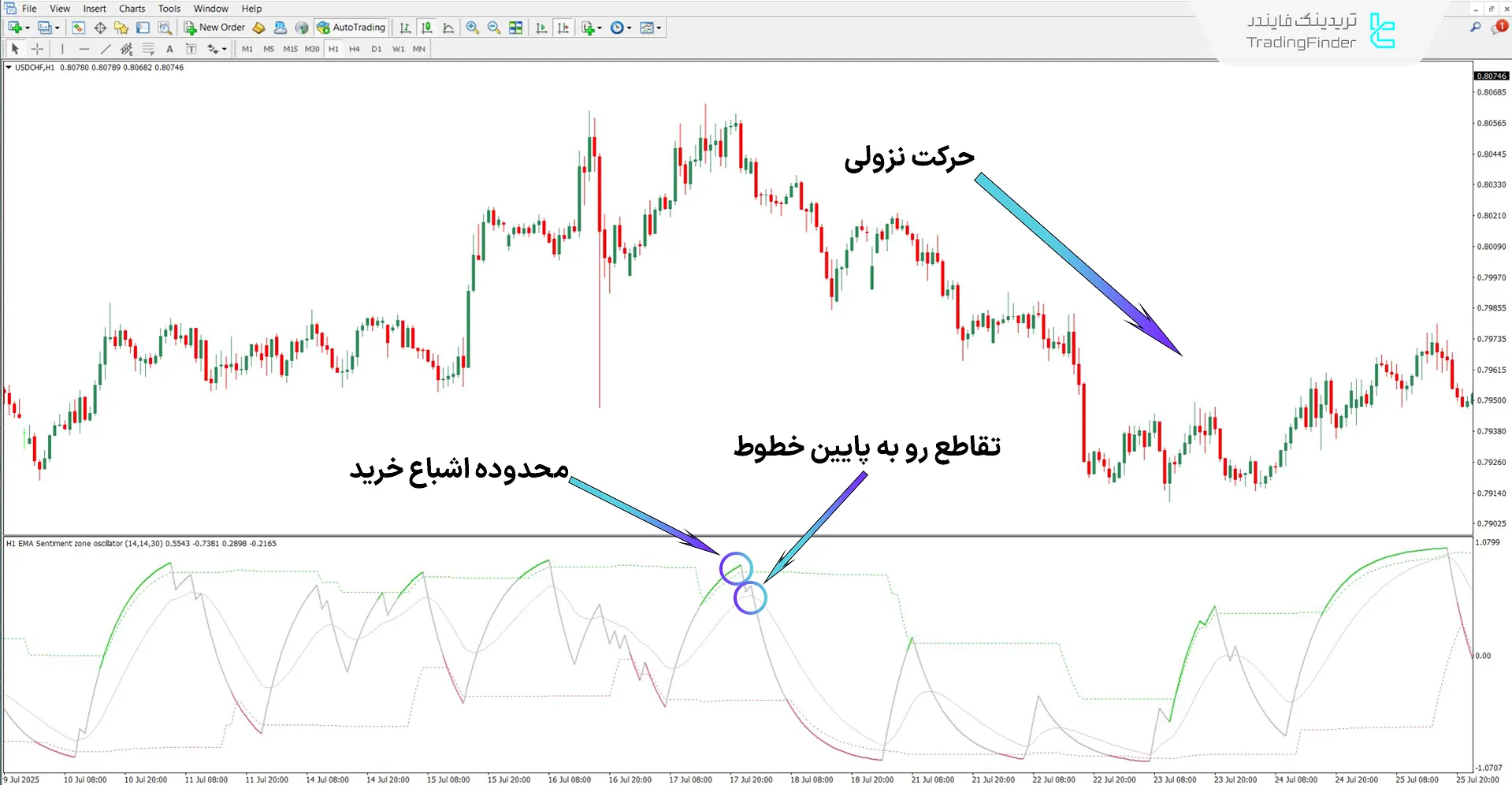 اسیلاتور Sentiment Ratio در روند نزولی
