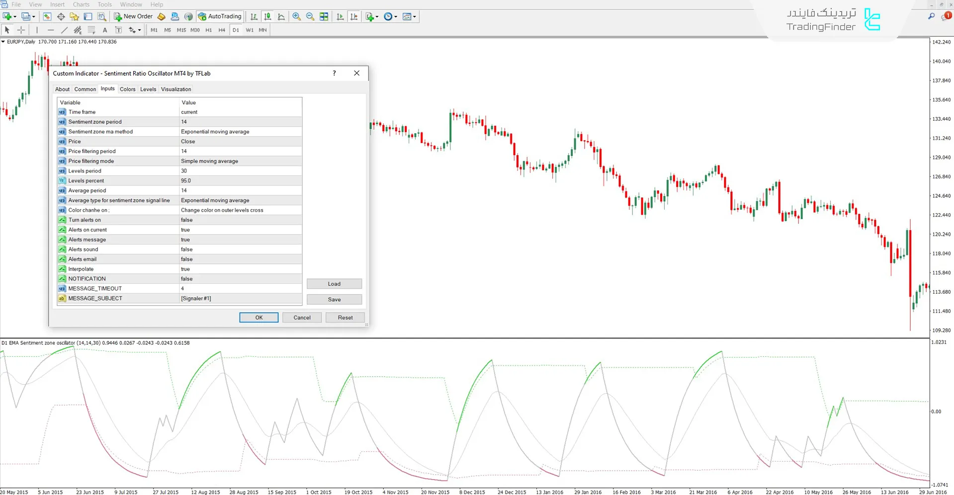 بخش مربوط به تنظیمات اسیلاتور نسبت سنتیمنت